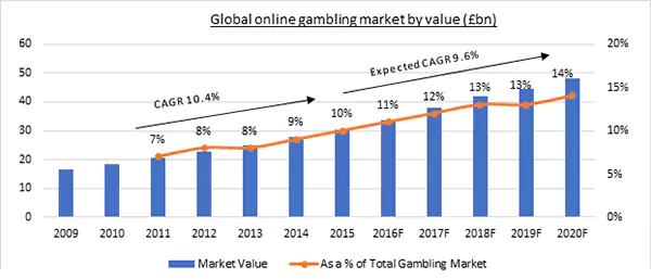 Online gambling market value