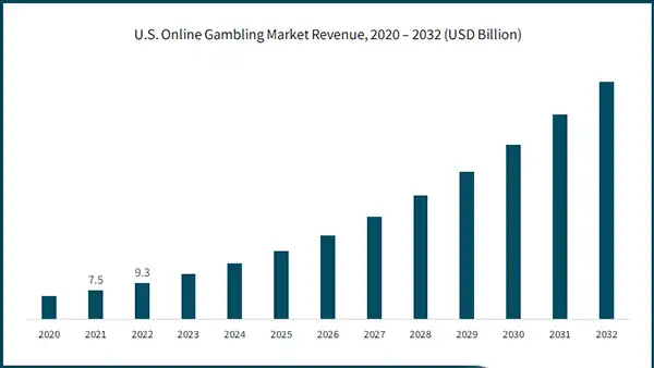  U.S. online gambling market revenue 