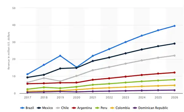 Revenue forecast of casino games apps in Latin American countries until 2026.