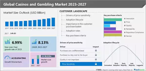 Global casinos and gambling market forecast 2023-2027