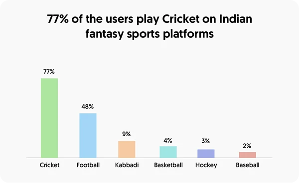 77% Users Like to Play Online Cricket Betting as Compared to Other Sports