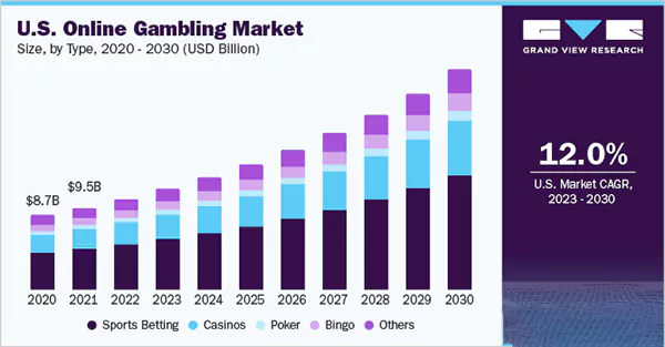 Total Online Gambling Market in the US.