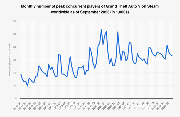 Monthly number of peak live players of GTA V on Steam globally, 2016-2023