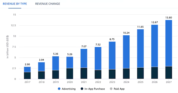 Revenue Growth of Mobile Sports Games from 2017-2027.